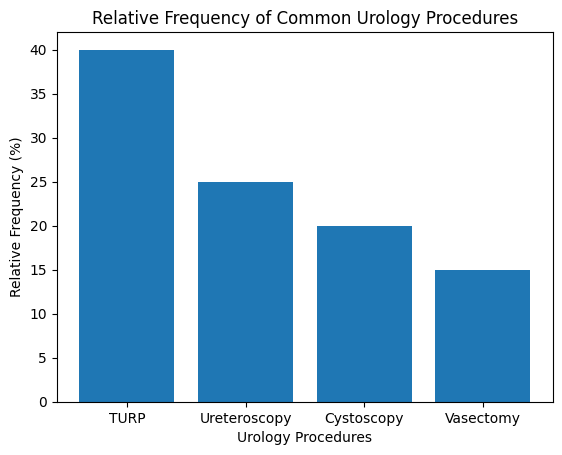 Relative Frequency Of Common Urology Procedures